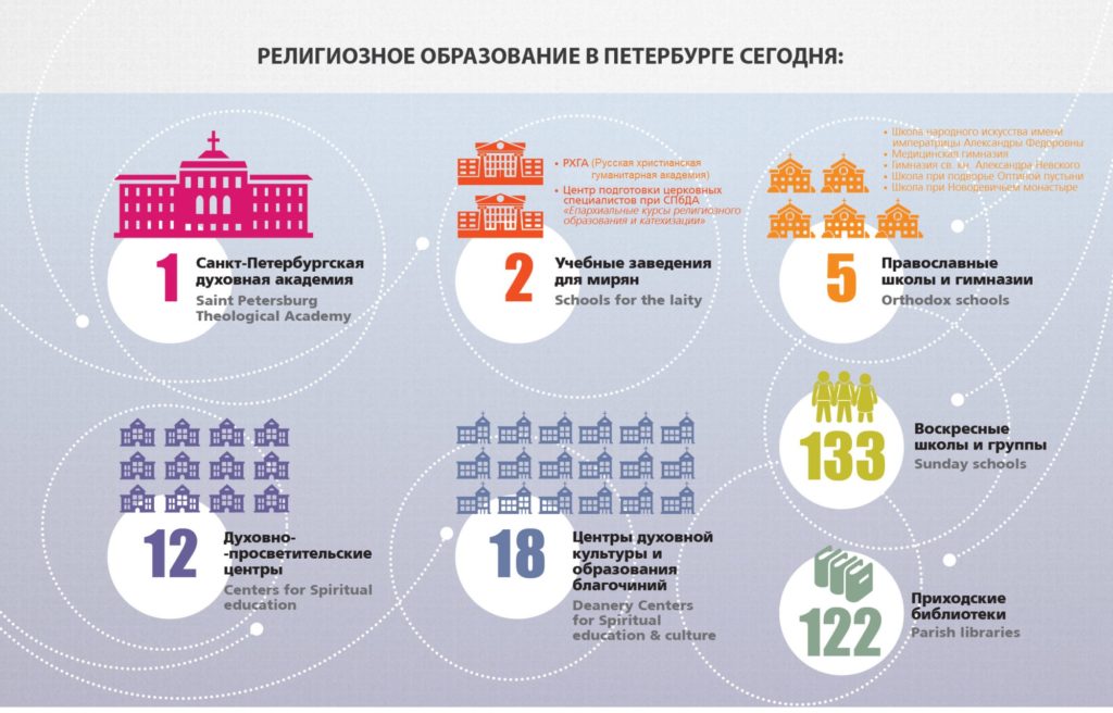 Религиозное образование года. + И - церковной системы образования. Религия и образование. Религиозное образование структура. Религия в образовании в России.